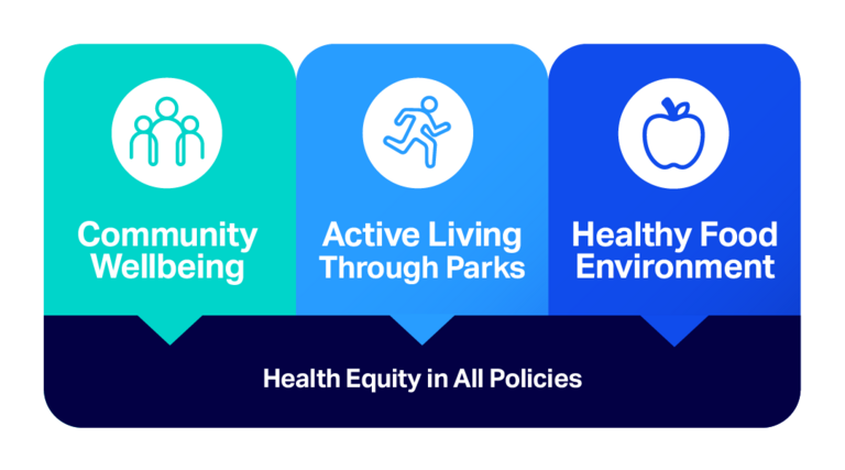 Health Equity in All Policies: Community Wellbeing, Active Living Through Parks, and Healthy Food Environment.